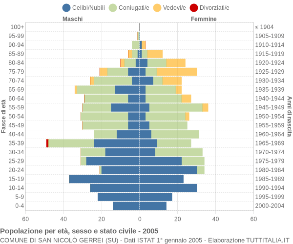 Grafico Popolazione per età, sesso e stato civile Comune di San Nicolò Gerrei (SU)