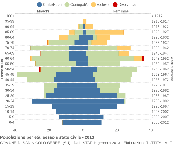 Grafico Popolazione per età, sesso e stato civile Comune di San Nicolò Gerrei (SU)