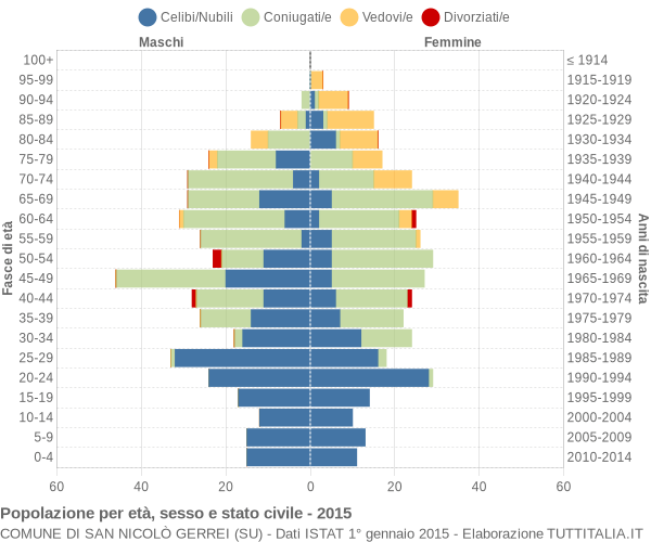 Grafico Popolazione per età, sesso e stato civile Comune di San Nicolò Gerrei (SU)