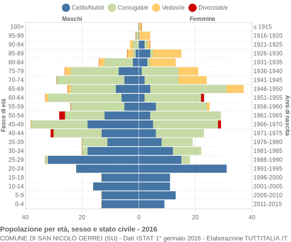 Grafico Popolazione per età, sesso e stato civile Comune di San Nicolò Gerrei (SU)