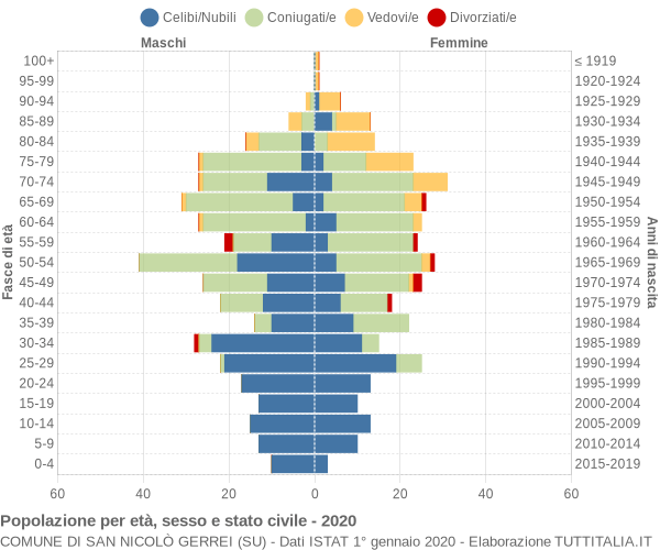 Grafico Popolazione per età, sesso e stato civile Comune di San Nicolò Gerrei (SU)