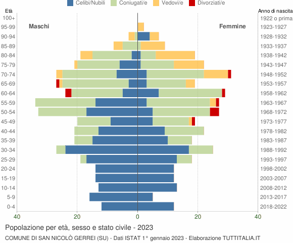 Grafico Popolazione per età, sesso e stato civile Comune di San Nicolò Gerrei (SU)