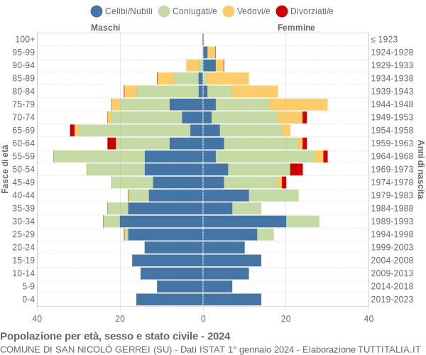 Grafico Popolazione per età, sesso e stato civile Comune di San Nicolò Gerrei (SU)