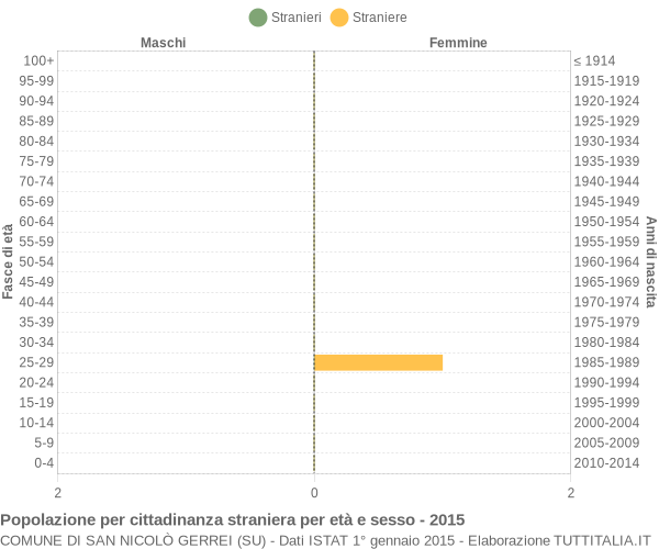 Grafico cittadini stranieri - San Nicolò Gerrei 2015