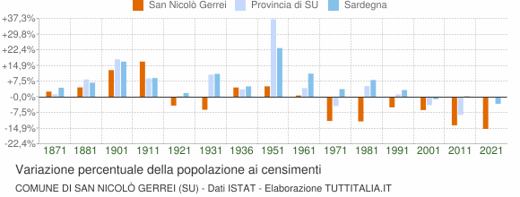 Grafico variazione percentuale della popolazione Comune di San Nicolò Gerrei (SU)