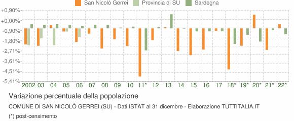 Variazione percentuale della popolazione Comune di San Nicolò Gerrei (SU)