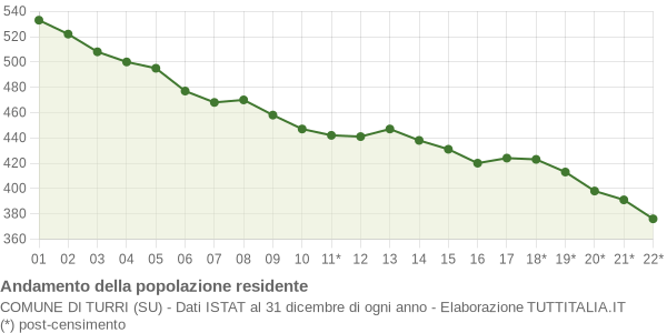 Andamento popolazione Comune di Turri (SU)