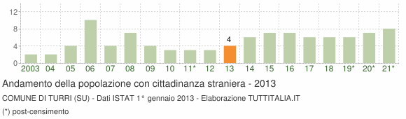 Grafico andamento popolazione stranieri Comune di Turri (SU)