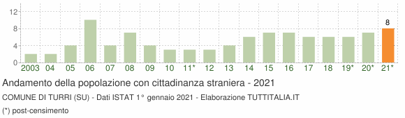 Grafico andamento popolazione stranieri Comune di Turri (SU)