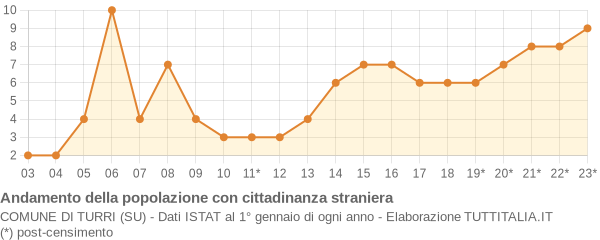 Andamento popolazione stranieri Comune di Turri (SU)