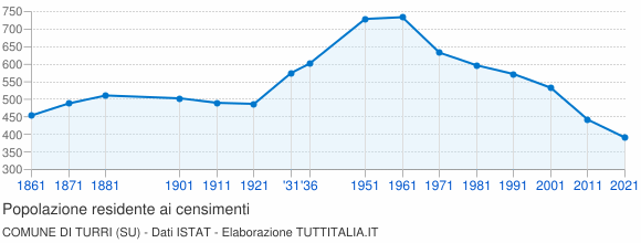 Grafico andamento storico popolazione Comune di Turri (SU)