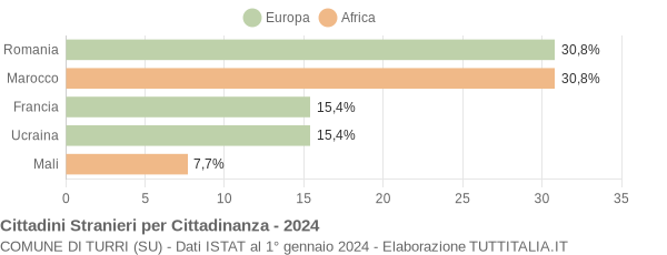 Grafico cittadinanza stranieri - Turri 2024