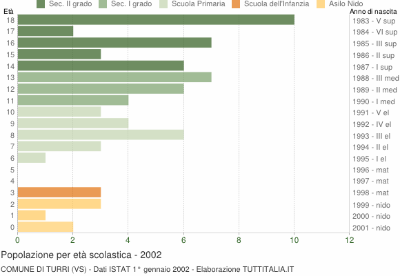 Grafico Popolazione in età scolastica - Turri 2002