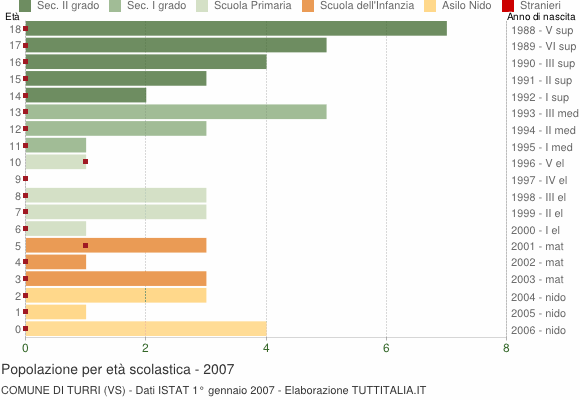 Grafico Popolazione in età scolastica - Turri 2007