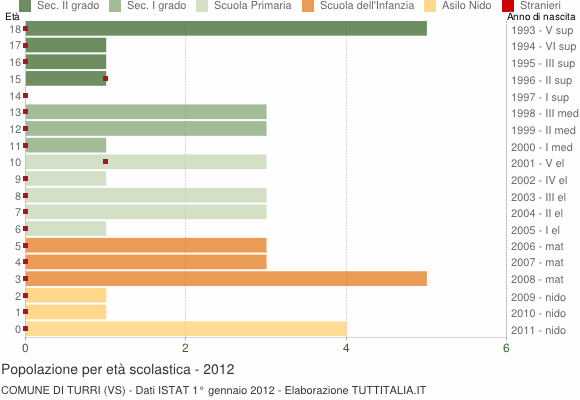 Grafico Popolazione in età scolastica - Turri 2012