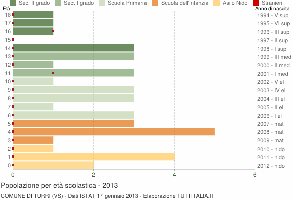 Grafico Popolazione in età scolastica - Turri 2013