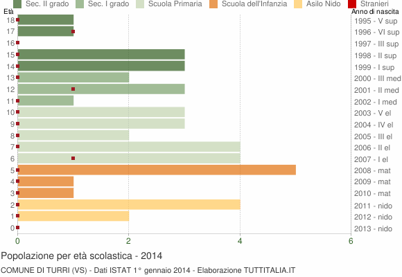 Grafico Popolazione in età scolastica - Turri 2014