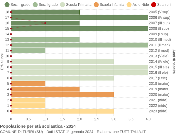 Grafico Popolazione in età scolastica - Turri 2024