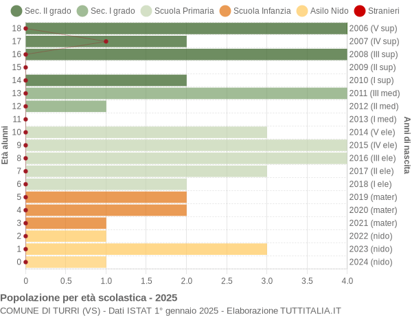Grafico Popolazione in età scolastica - Turri 2025