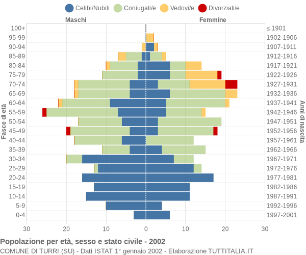 Grafico Popolazione per età, sesso e stato civile Comune di Turri (SU)