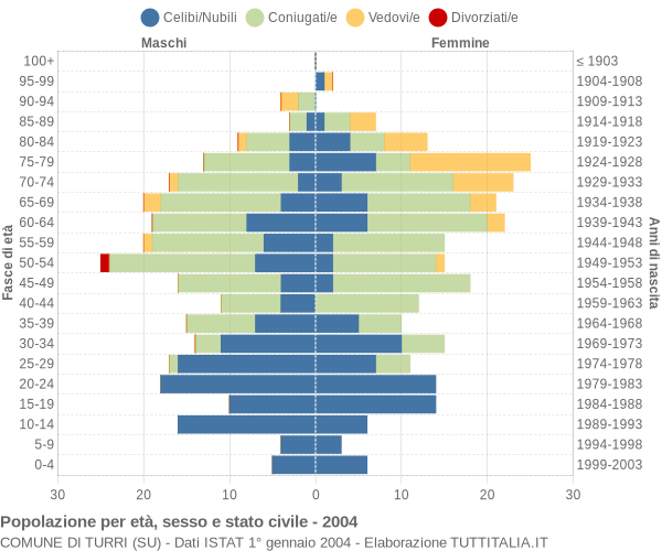 Grafico Popolazione per età, sesso e stato civile Comune di Turri (SU)