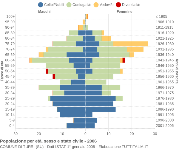 Grafico Popolazione per età, sesso e stato civile Comune di Turri (SU)