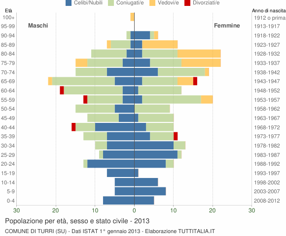 Grafico Popolazione per età, sesso e stato civile Comune di Turri (SU)