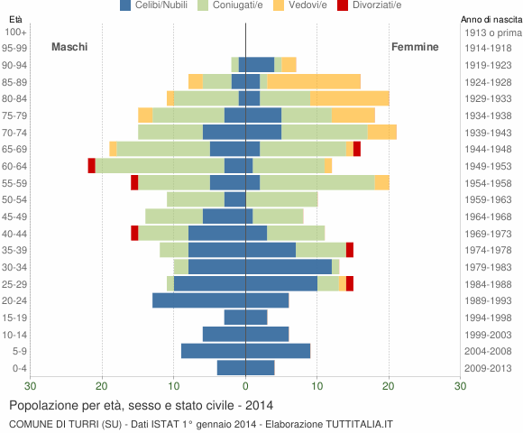 Grafico Popolazione per età, sesso e stato civile Comune di Turri (SU)