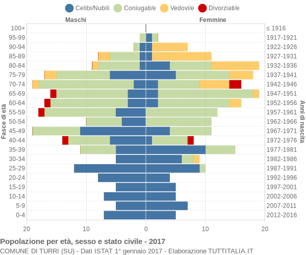 Grafico Popolazione per età, sesso e stato civile Comune di Turri (SU)