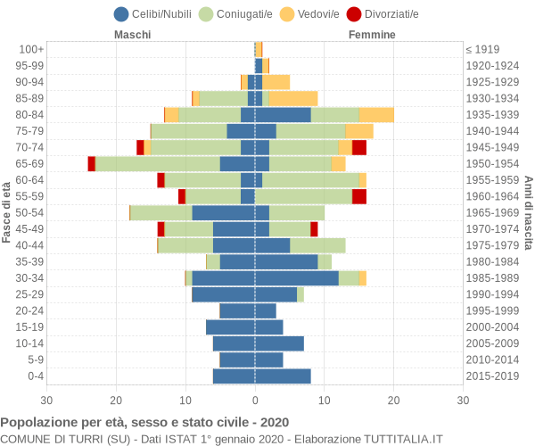 Grafico Popolazione per età, sesso e stato civile Comune di Turri (SU)