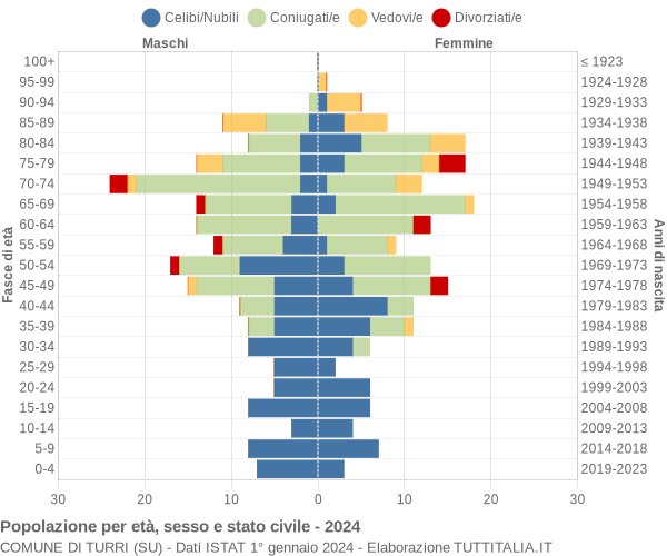 Grafico Popolazione per età, sesso e stato civile Comune di Turri (SU)