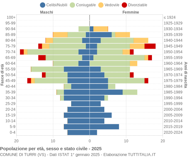 Grafico Popolazione per età, sesso e stato civile Comune di Turri (VS)