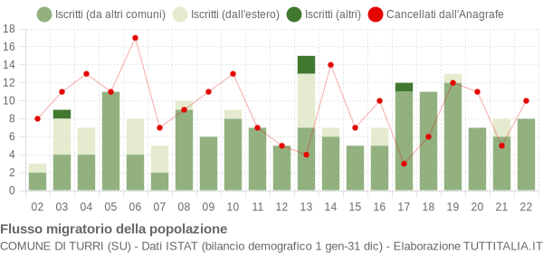 Flussi migratori della popolazione Comune di Turri (SU)