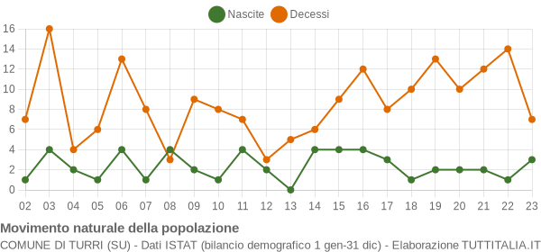 Grafico movimento naturale della popolazione Comune di Turri (SU)