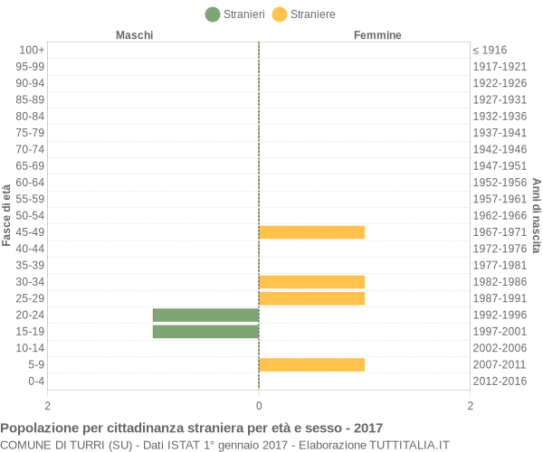 Grafico cittadini stranieri - Turri 2017