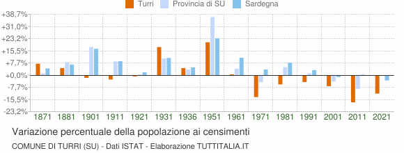 Grafico variazione percentuale della popolazione Comune di Turri (SU)
