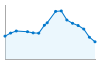 Grafico andamento storico popolazione Comune di Turri (SU)