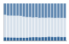 Grafico struttura della popolazione Comune di Turri (SU)