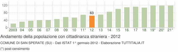 Grafico andamento popolazione stranieri Comune di San Sperate (SU)