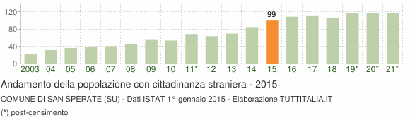 Grafico andamento popolazione stranieri Comune di San Sperate (SU)
