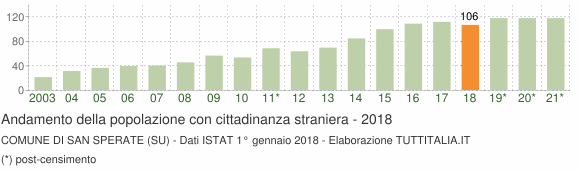 Grafico andamento popolazione stranieri Comune di San Sperate (SU)