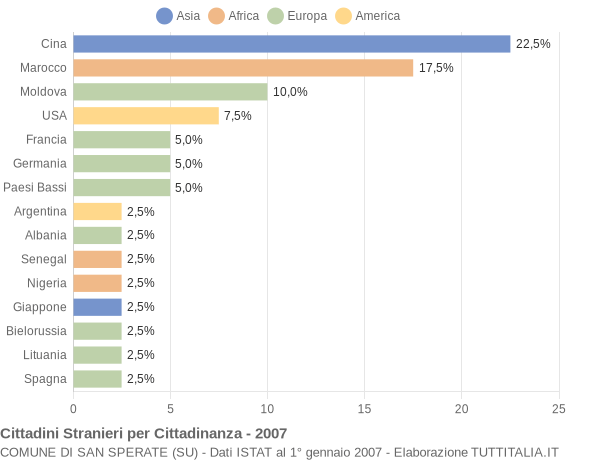 Grafico cittadinanza stranieri - San Sperate 2007