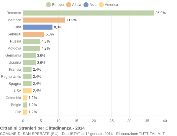 Grafico cittadinanza stranieri - San Sperate 2014