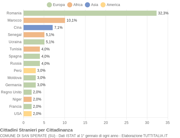 Grafico cittadinanza stranieri - San Sperate 2015