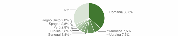 Grafico cittadinanza stranieri - San Sperate 2018