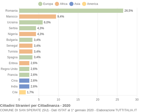 Grafico cittadinanza stranieri - San Sperate 2020