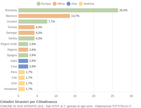 Grafico cittadinanza stranieri - San Sperate 2021