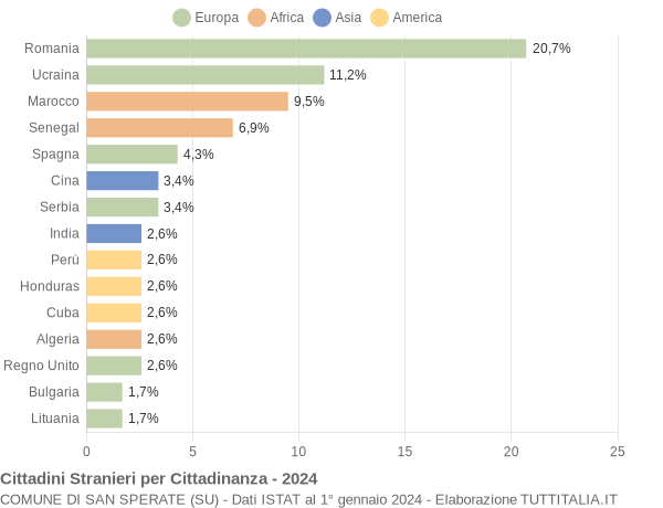 Grafico cittadinanza stranieri - San Sperate 2024