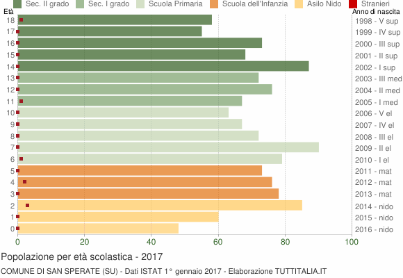 Grafico Popolazione in età scolastica - San Sperate 2017