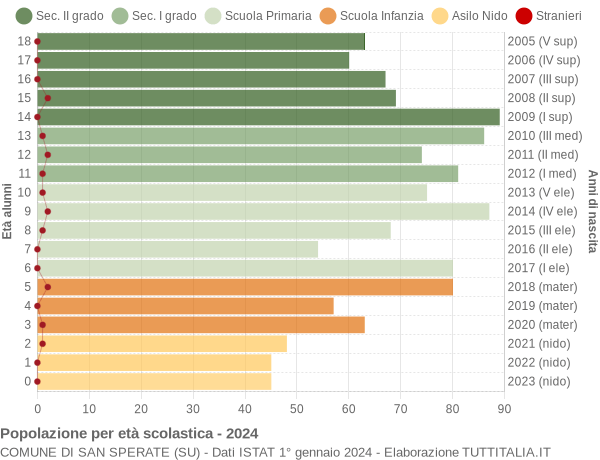 Grafico Popolazione in età scolastica - San Sperate 2024